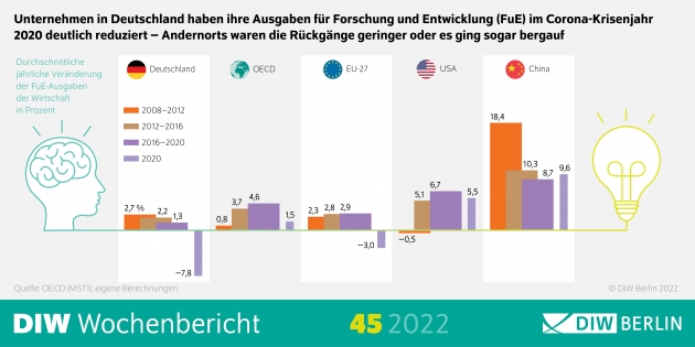 Unternehmen in Deutschland steckten 2020 fast acht Prozent weniger Geld in Forschung und Entwicklung (FuE) - Quelle: DIW Berlin